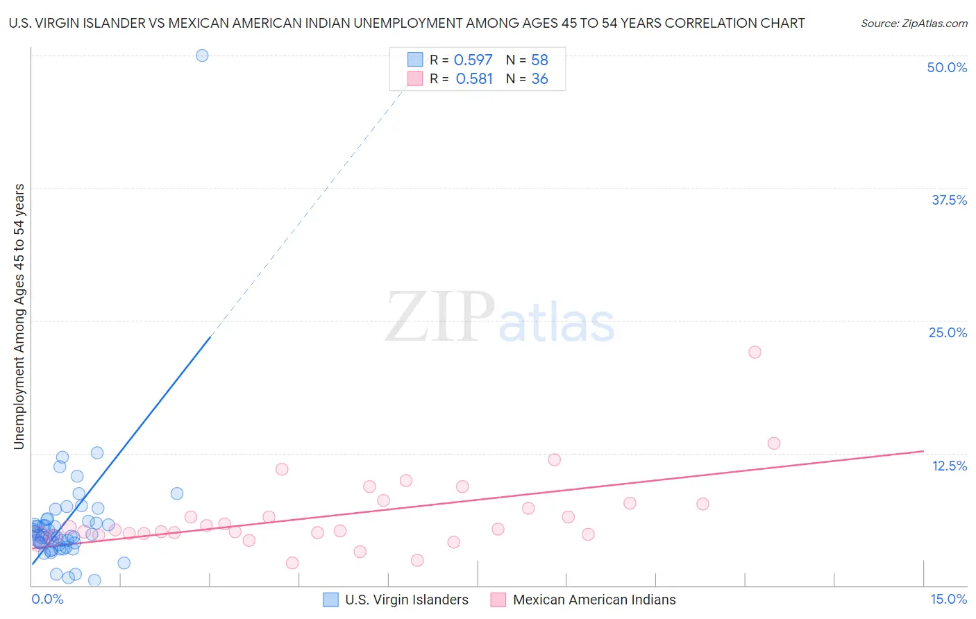 U.S. Virgin Islander vs Mexican American Indian Unemployment Among Ages 45 to 54 years