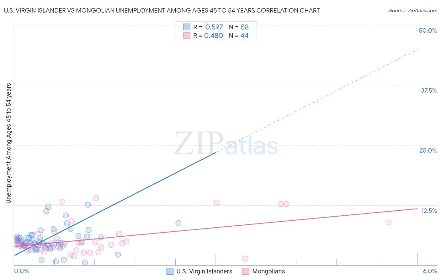 U.S. Virgin Islander vs Mongolian Unemployment Among Ages 45 to 54 years