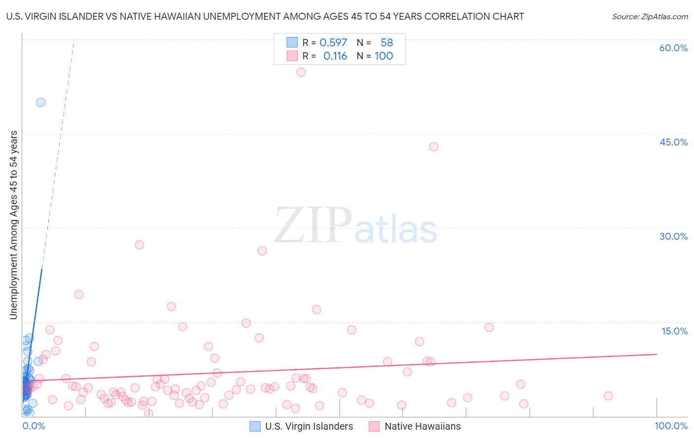 U.S. Virgin Islander vs Native Hawaiian Unemployment Among Ages 45 to 54 years