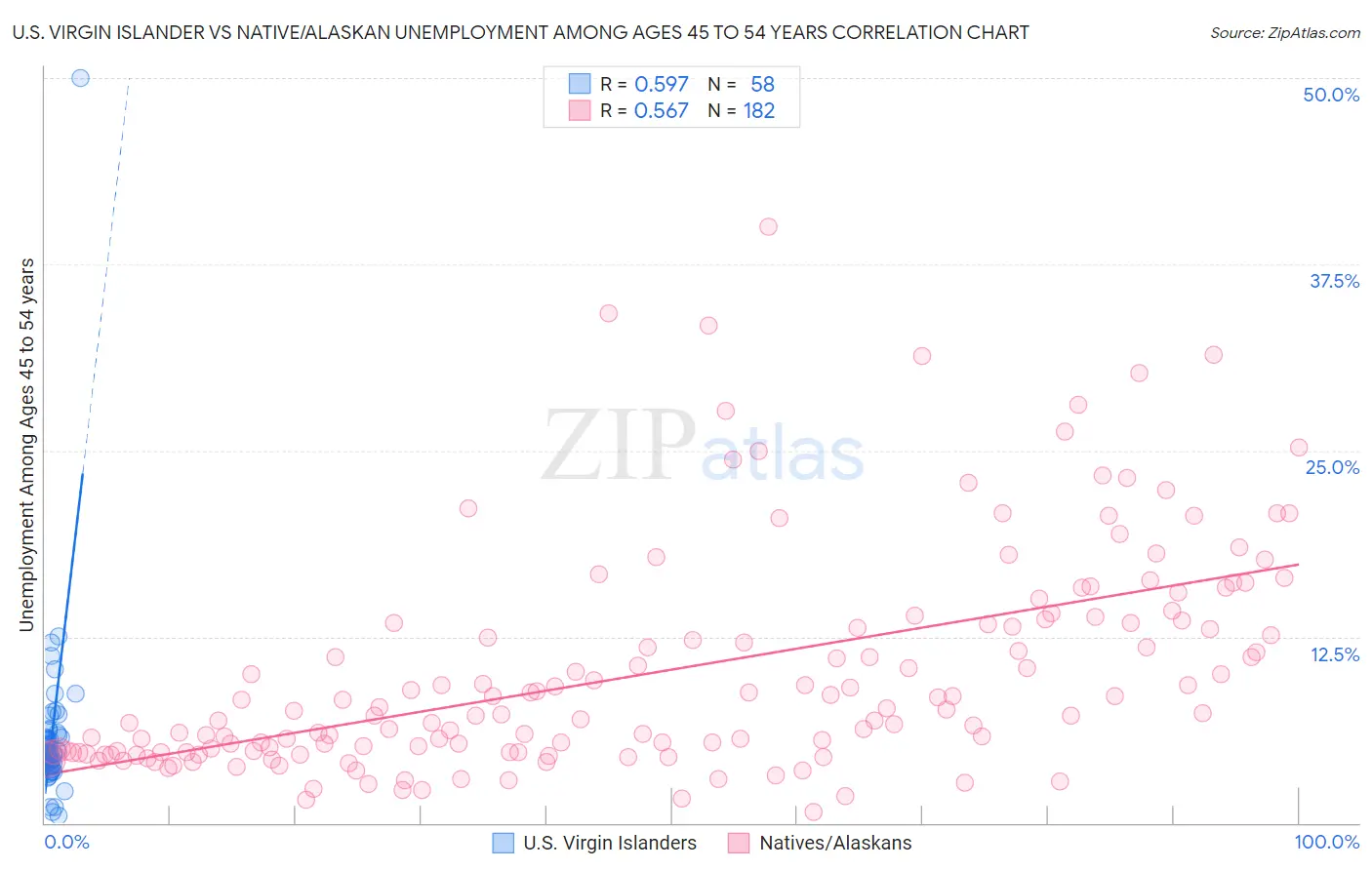 U.S. Virgin Islander vs Native/Alaskan Unemployment Among Ages 45 to 54 years