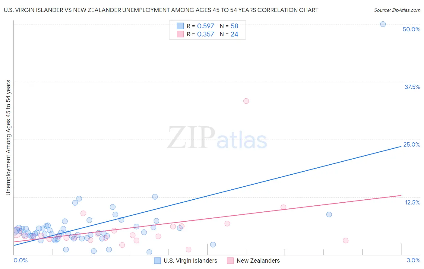 U.S. Virgin Islander vs New Zealander Unemployment Among Ages 45 to 54 years