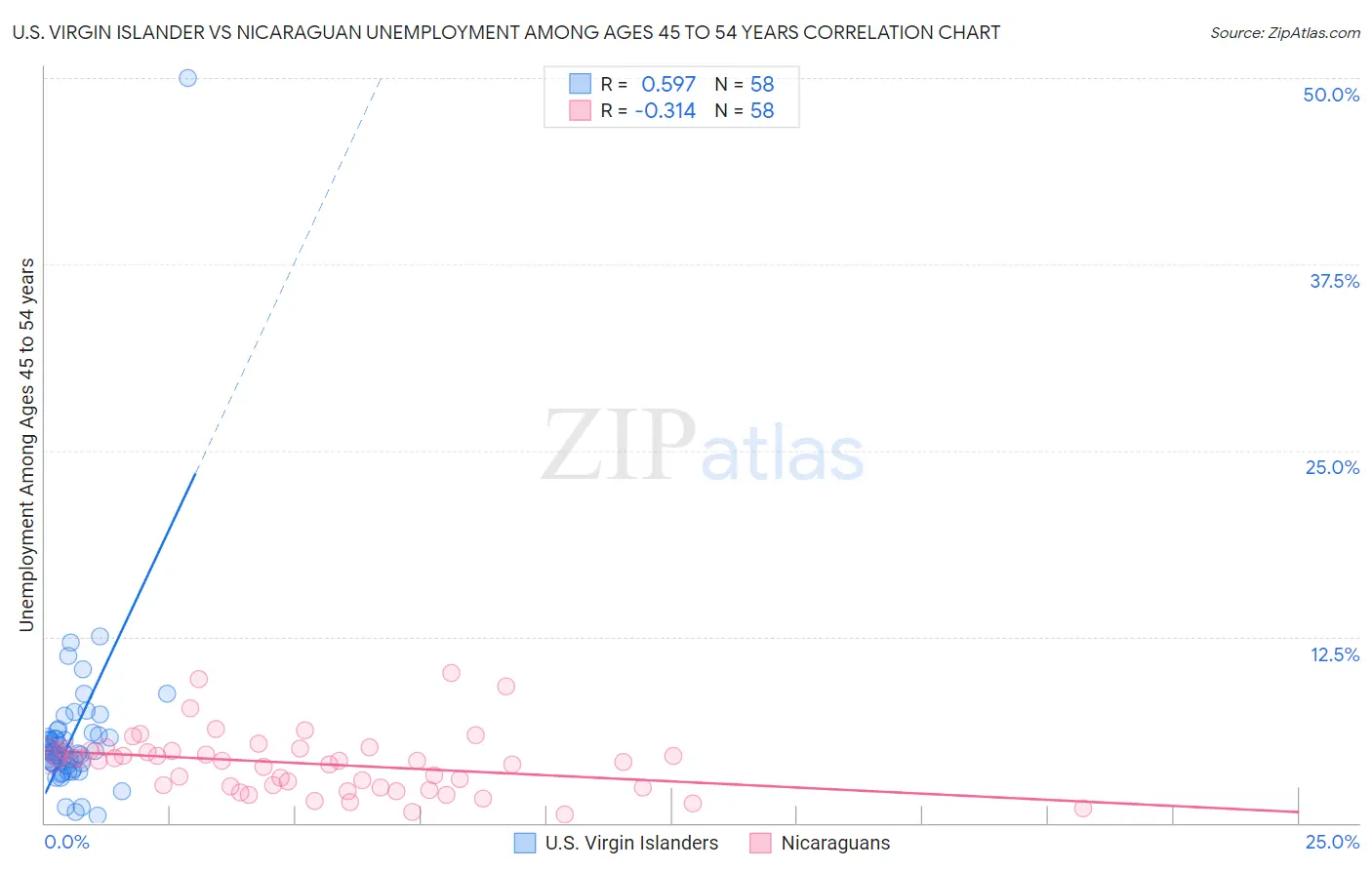 U.S. Virgin Islander vs Nicaraguan Unemployment Among Ages 45 to 54 years