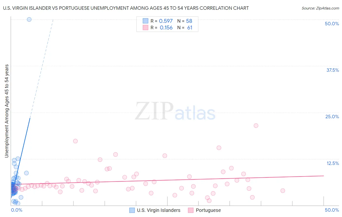 U.S. Virgin Islander vs Portuguese Unemployment Among Ages 45 to 54 years