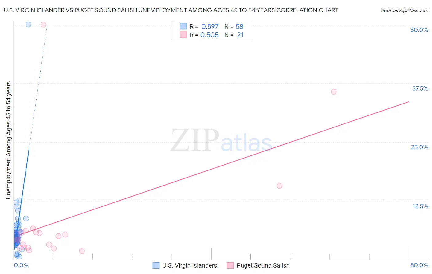 U.S. Virgin Islander vs Puget Sound Salish Unemployment Among Ages 45 to 54 years