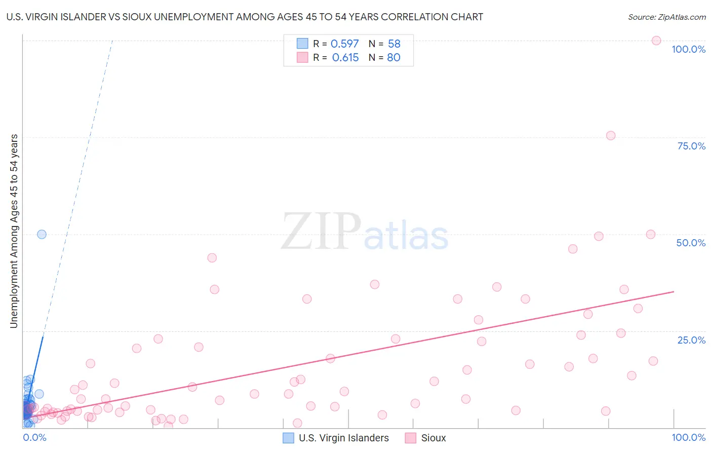 U.S. Virgin Islander vs Sioux Unemployment Among Ages 45 to 54 years