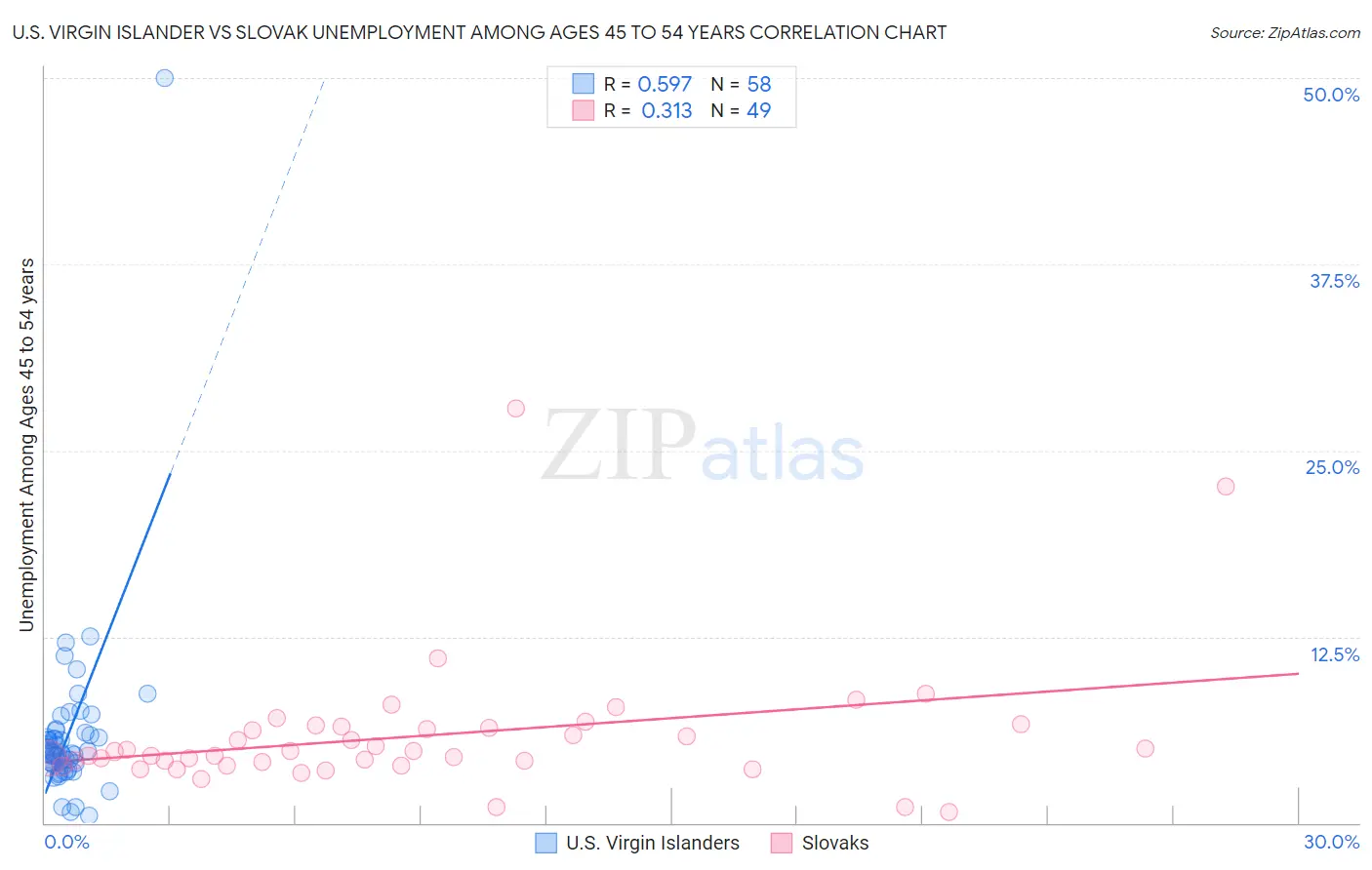 U.S. Virgin Islander vs Slovak Unemployment Among Ages 45 to 54 years