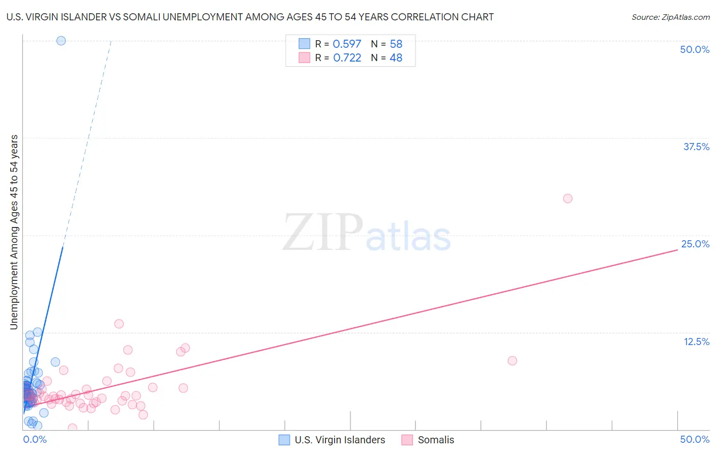 U.S. Virgin Islander vs Somali Unemployment Among Ages 45 to 54 years
