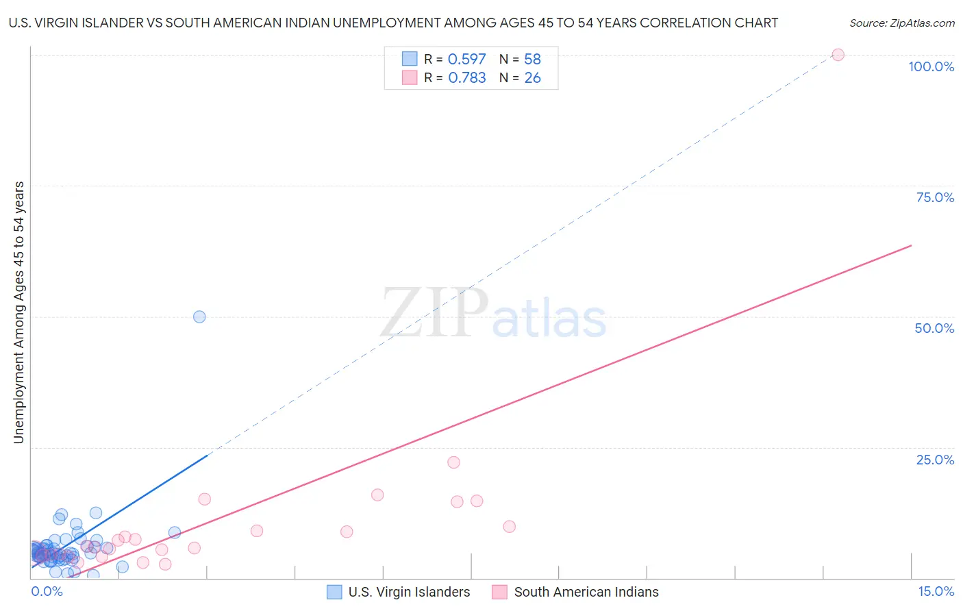 U.S. Virgin Islander vs South American Indian Unemployment Among Ages 45 to 54 years