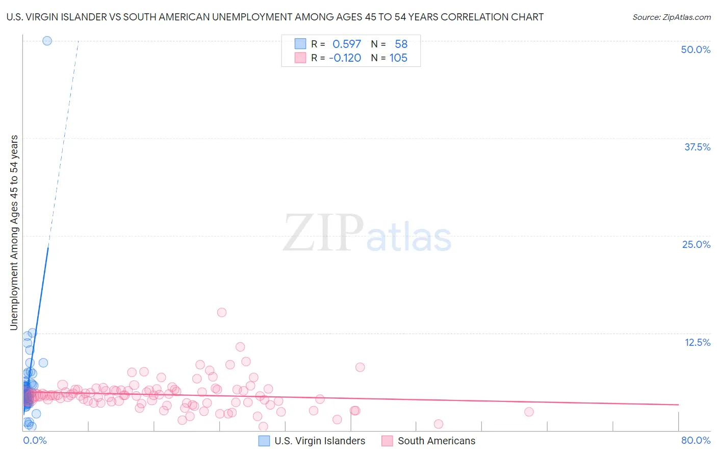 U.S. Virgin Islander vs South American Unemployment Among Ages 45 to 54 years