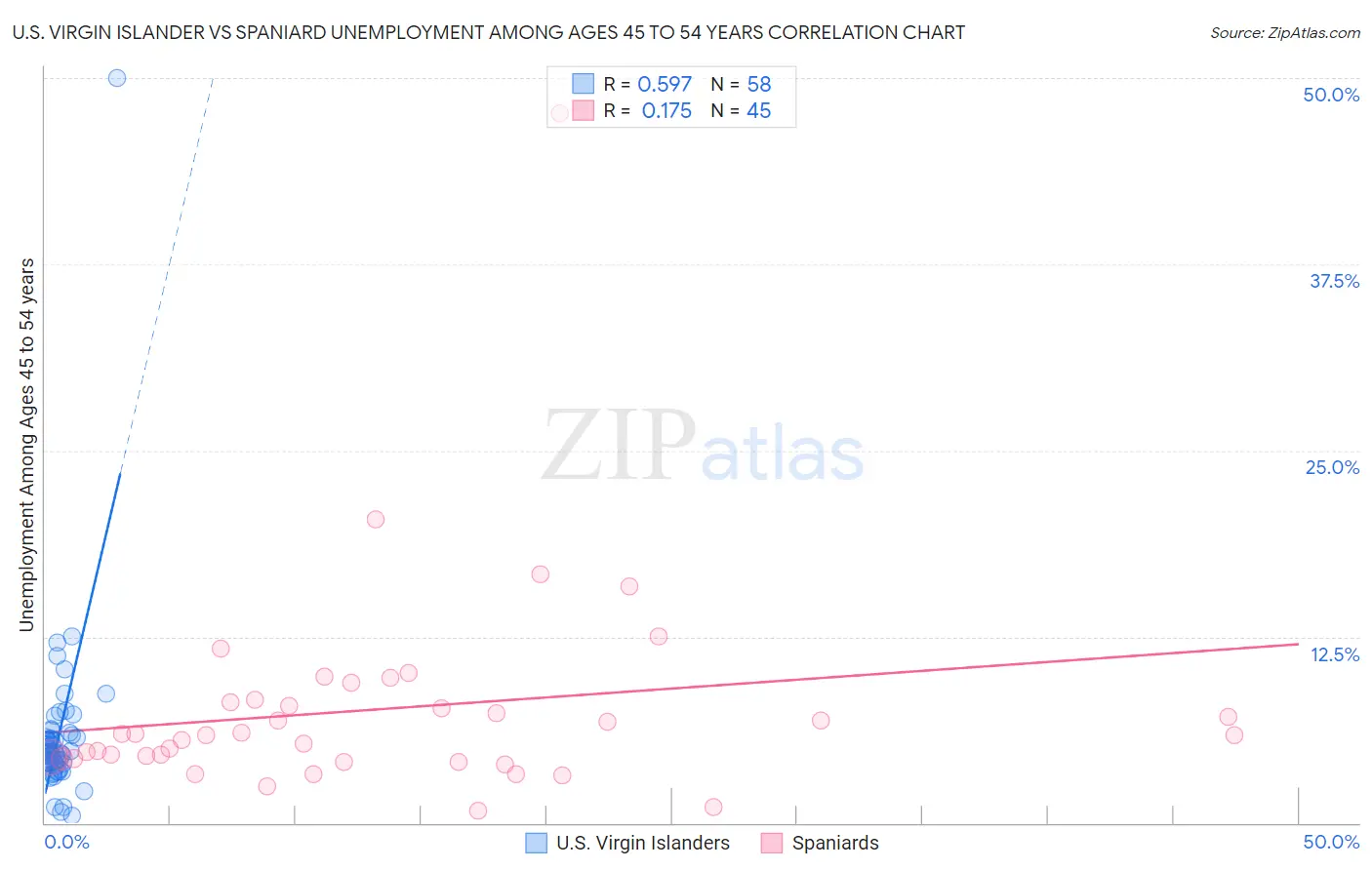 U.S. Virgin Islander vs Spaniard Unemployment Among Ages 45 to 54 years