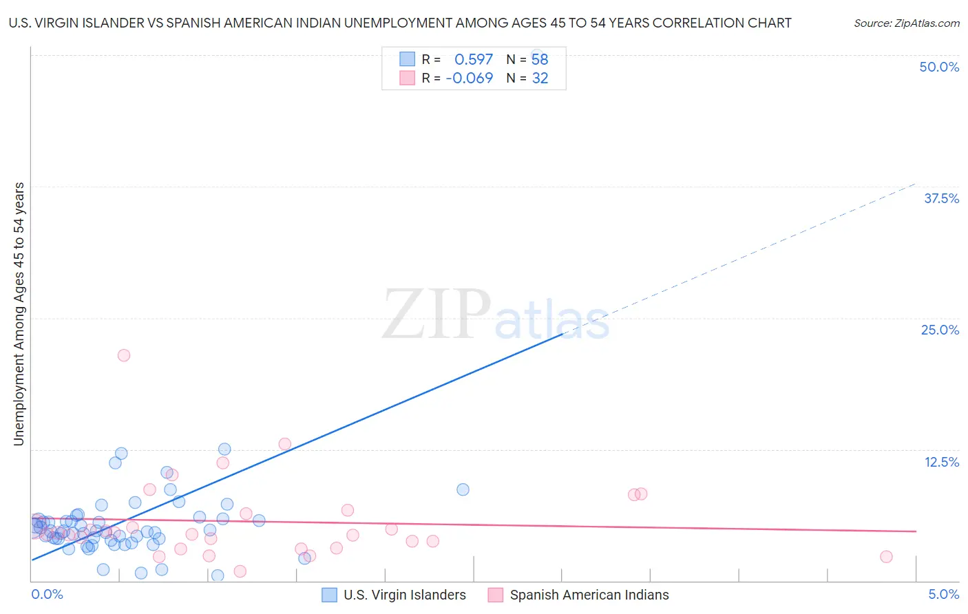 U.S. Virgin Islander vs Spanish American Indian Unemployment Among Ages 45 to 54 years