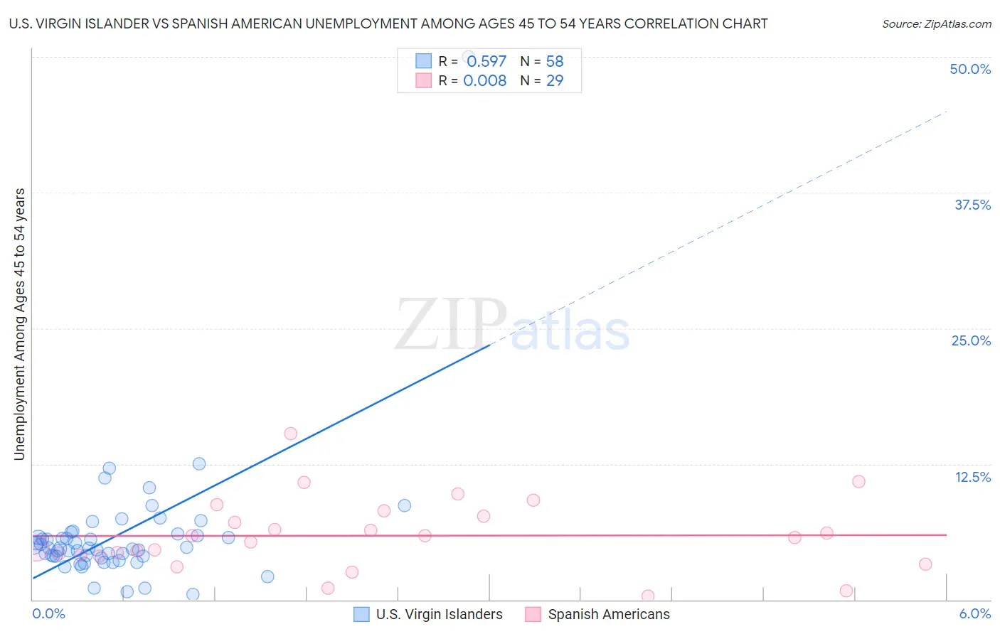 U.S. Virgin Islander vs Spanish American Unemployment Among Ages 45 to 54 years