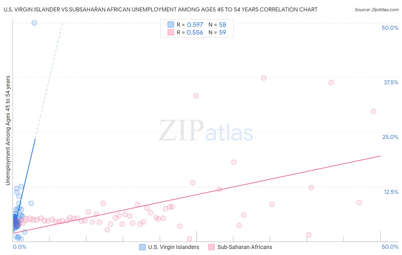 U.S. Virgin Islander vs Subsaharan African Unemployment Among Ages 45 to 54 years