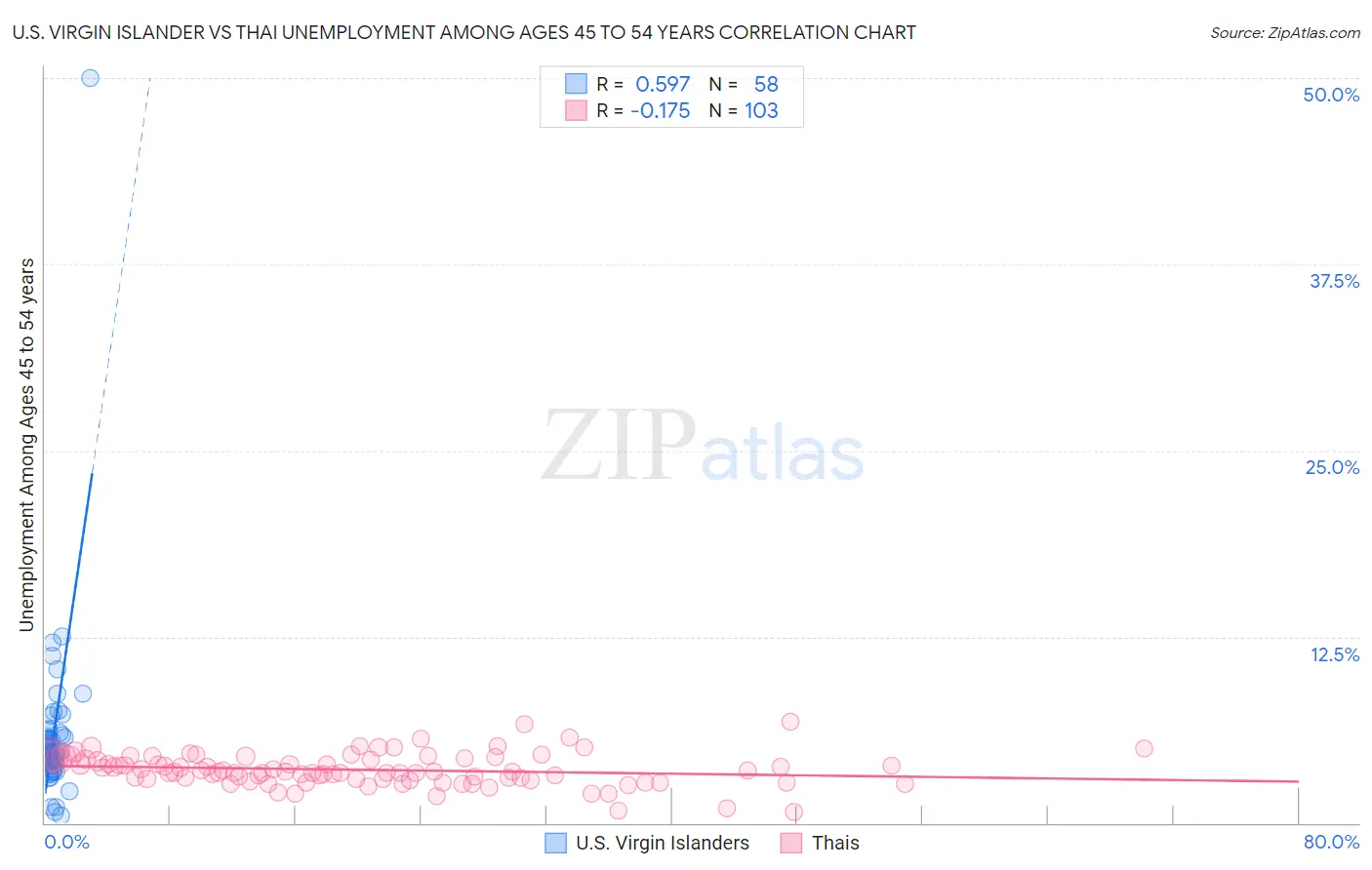 U.S. Virgin Islander vs Thai Unemployment Among Ages 45 to 54 years