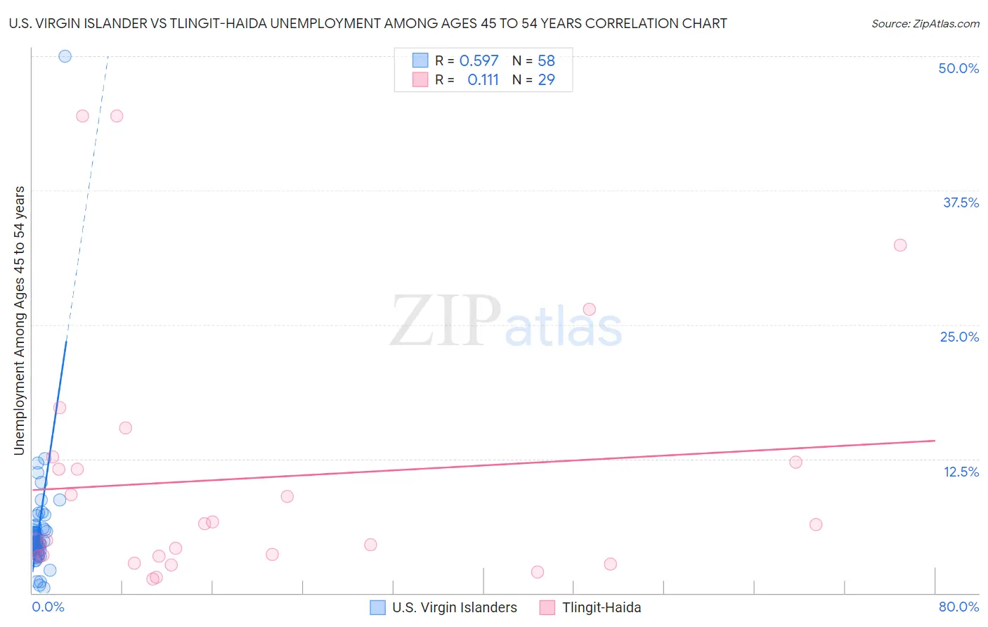 U.S. Virgin Islander vs Tlingit-Haida Unemployment Among Ages 45 to 54 years