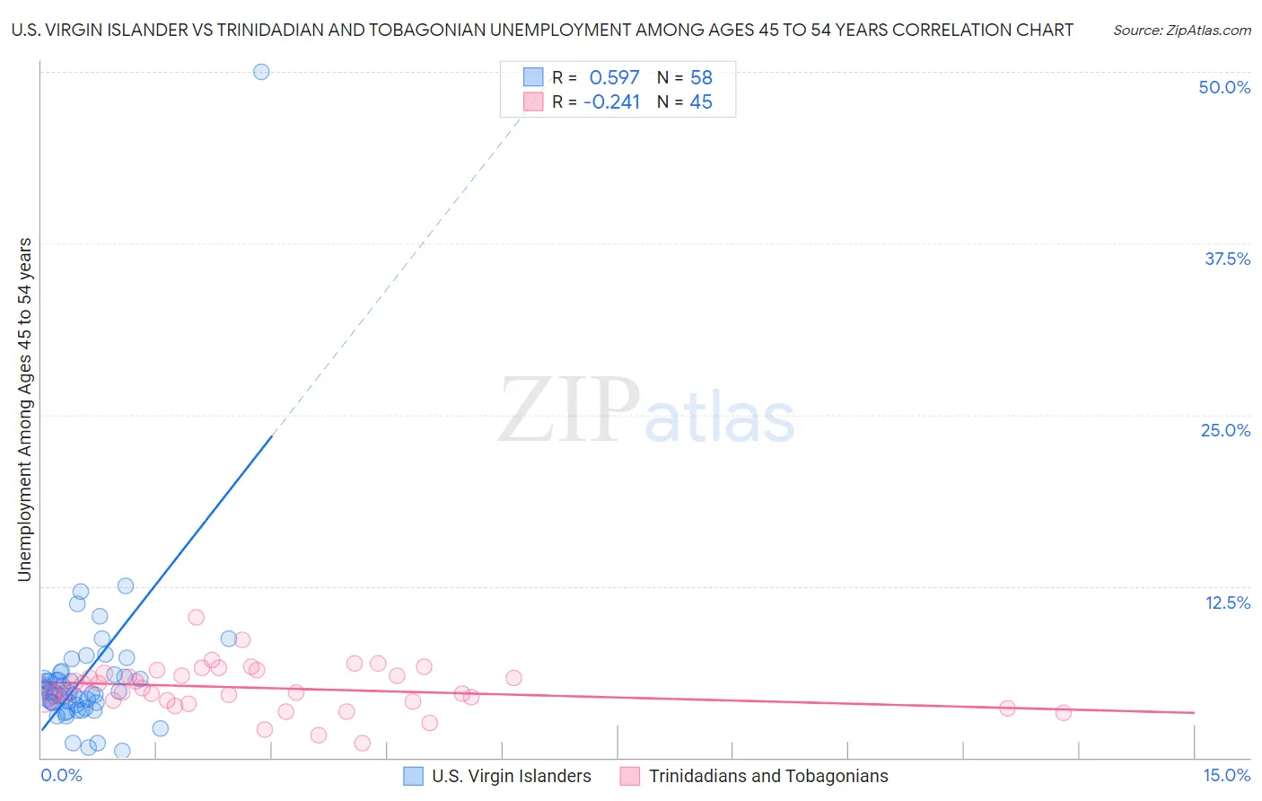 U.S. Virgin Islander vs Trinidadian and Tobagonian Unemployment Among Ages 45 to 54 years