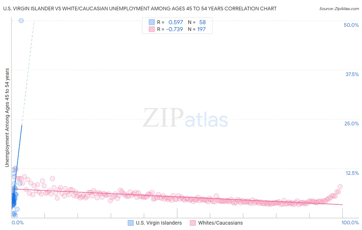 U.S. Virgin Islander vs White/Caucasian Unemployment Among Ages 45 to 54 years