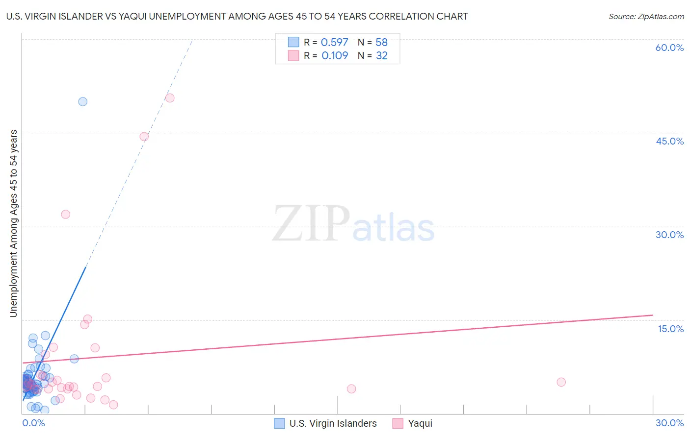 U.S. Virgin Islander vs Yaqui Unemployment Among Ages 45 to 54 years