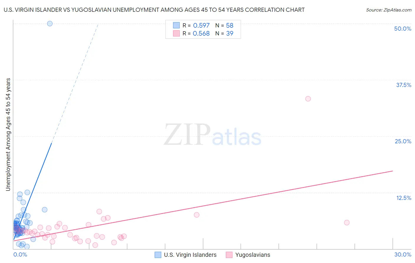 U.S. Virgin Islander vs Yugoslavian Unemployment Among Ages 45 to 54 years