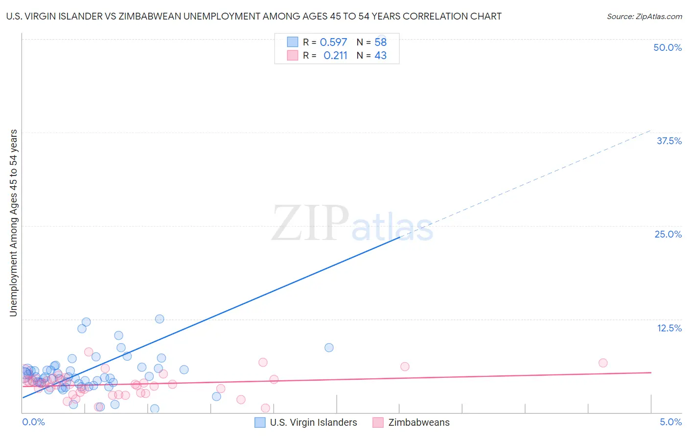 U.S. Virgin Islander vs Zimbabwean Unemployment Among Ages 45 to 54 years