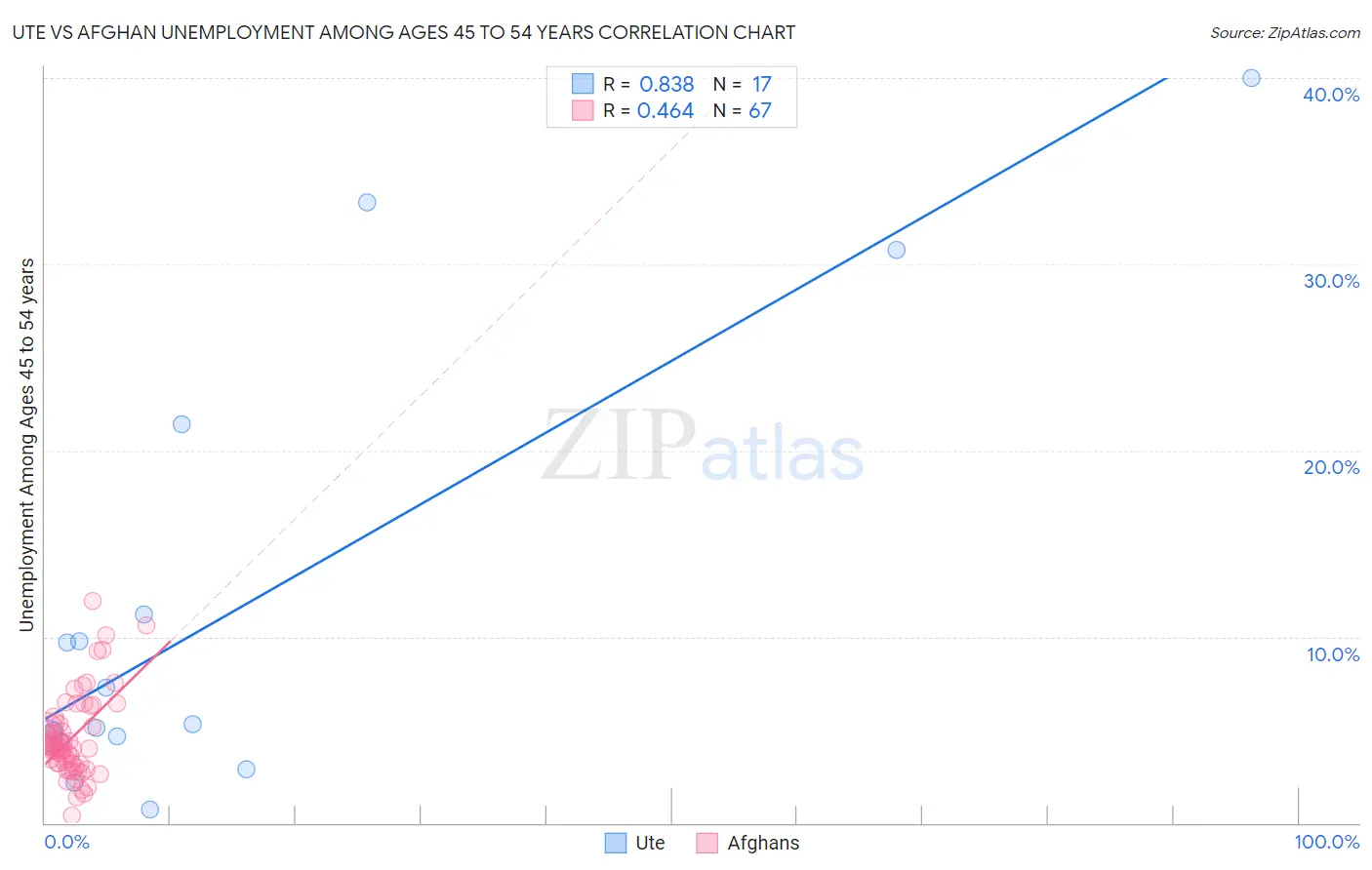 Ute vs Afghan Unemployment Among Ages 45 to 54 years