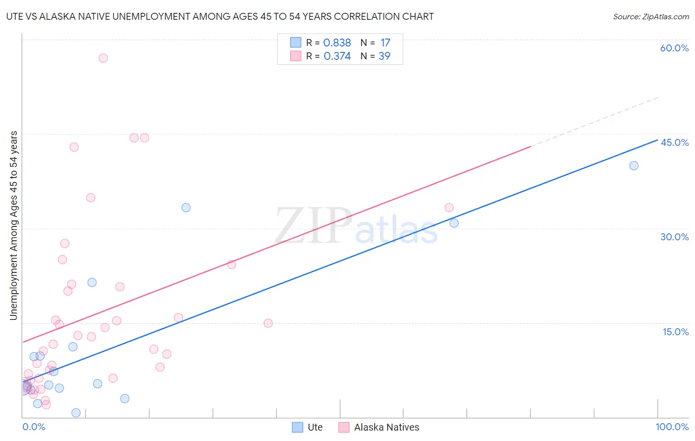 Ute vs Alaska Native Unemployment Among Ages 45 to 54 years