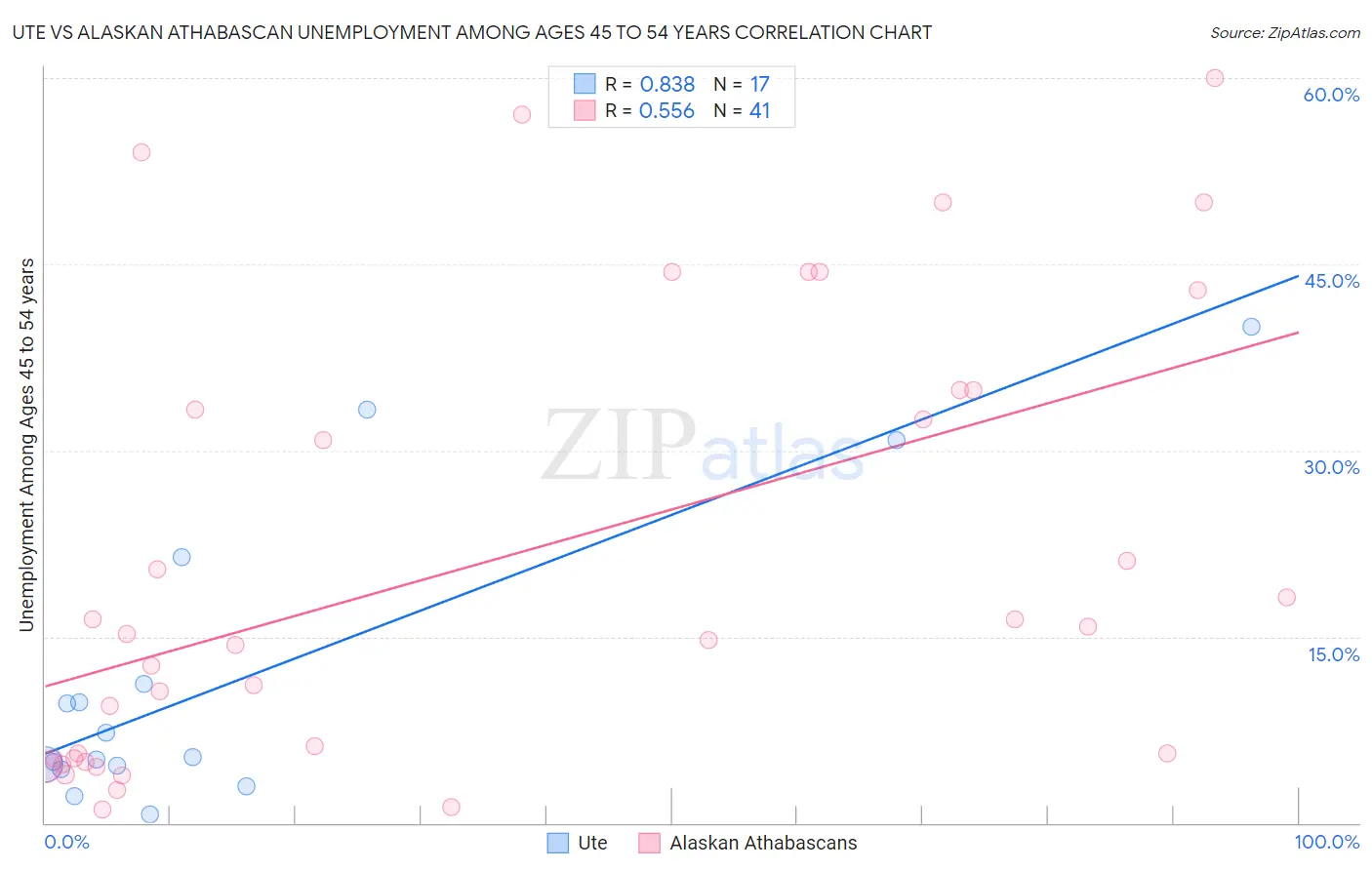 Ute vs Alaskan Athabascan Unemployment Among Ages 45 to 54 years