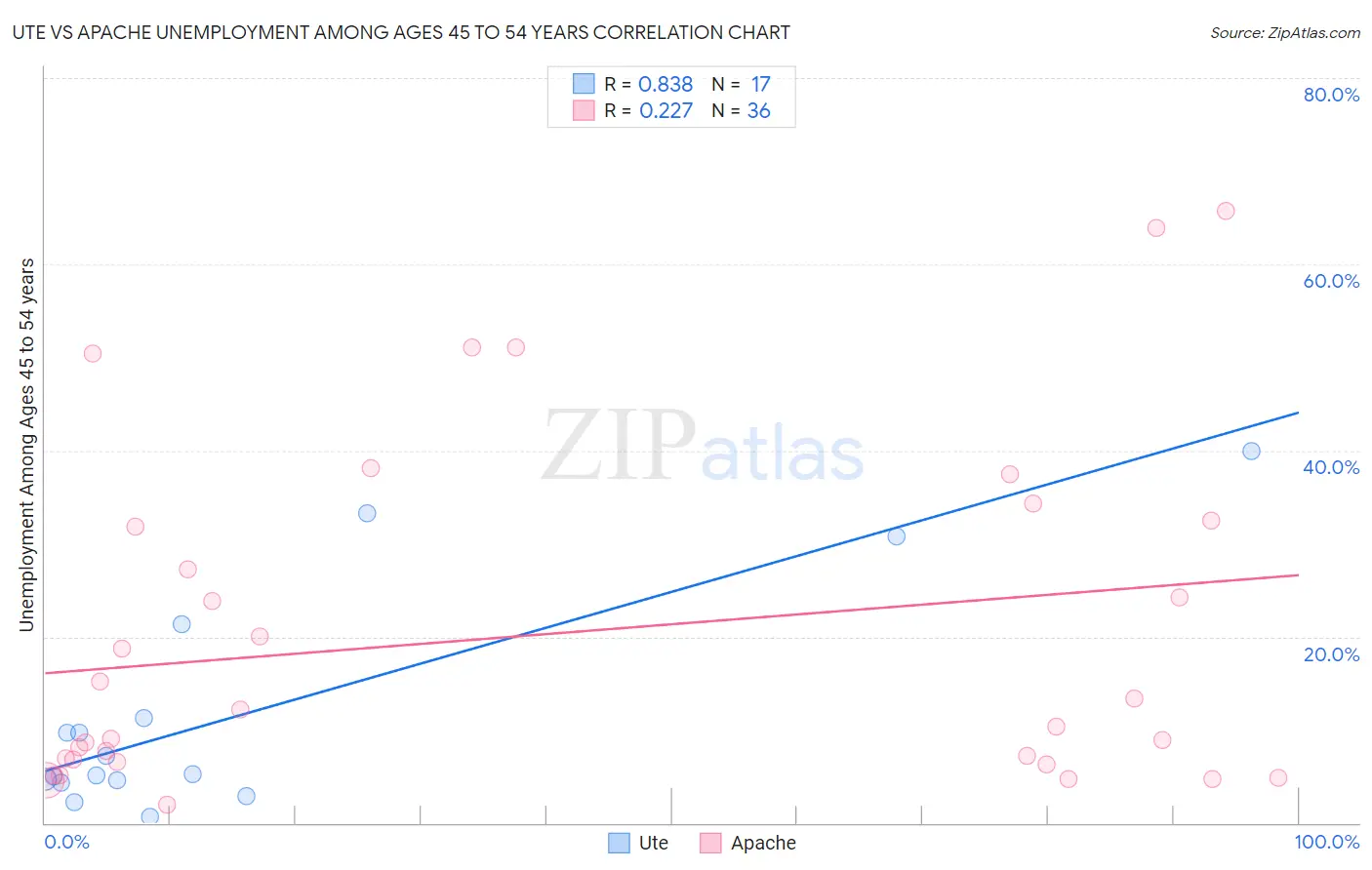 Ute vs Apache Unemployment Among Ages 45 to 54 years