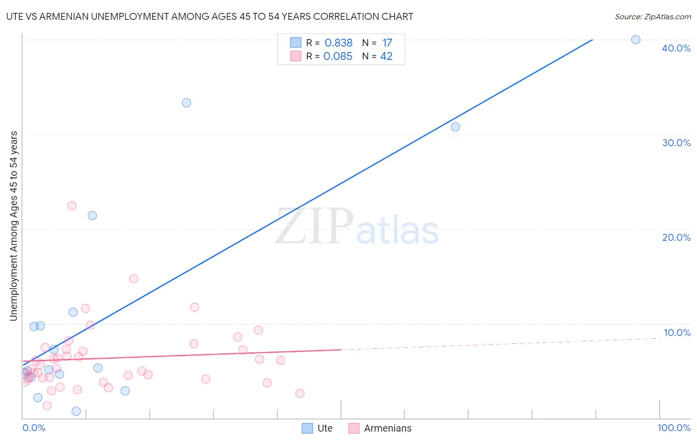 Ute vs Armenian Unemployment Among Ages 45 to 54 years