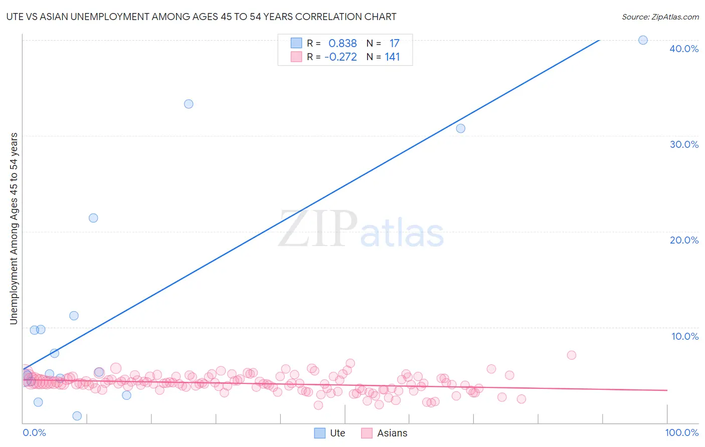 Ute vs Asian Unemployment Among Ages 45 to 54 years