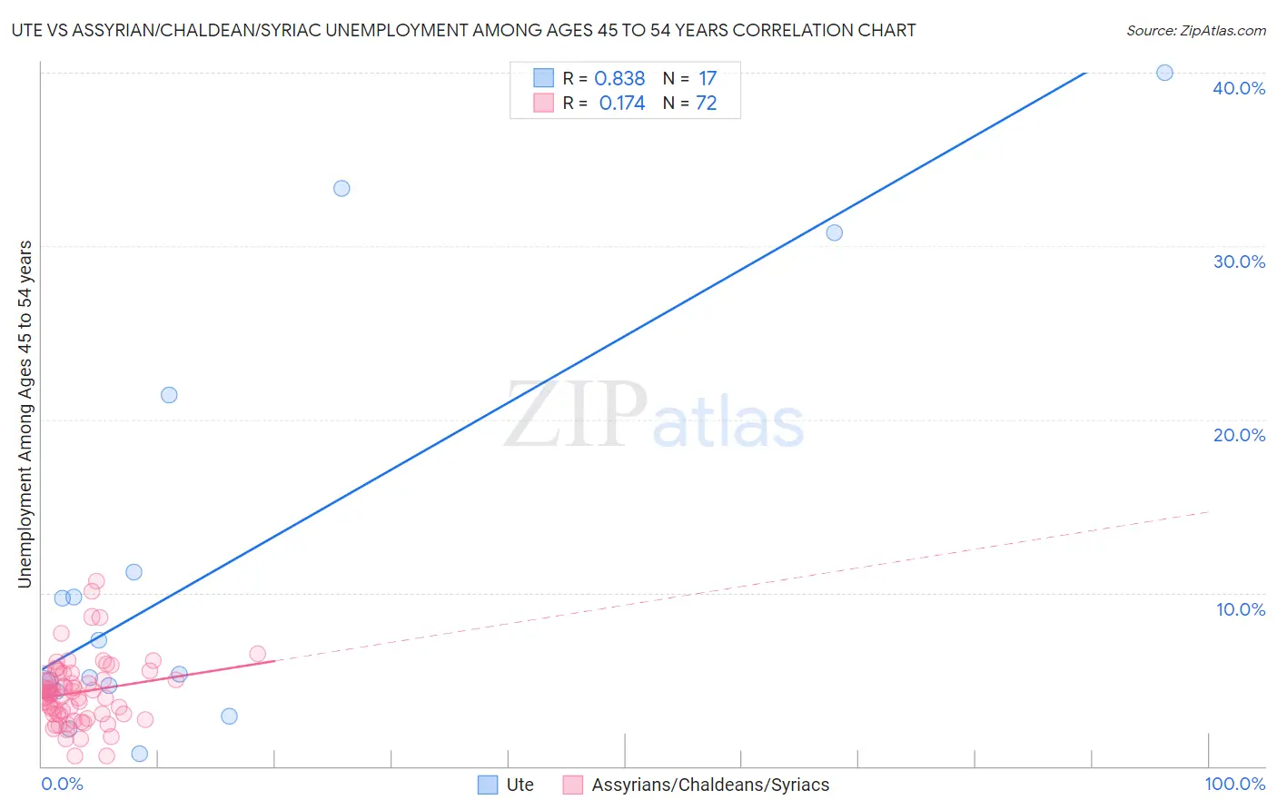 Ute vs Assyrian/Chaldean/Syriac Unemployment Among Ages 45 to 54 years