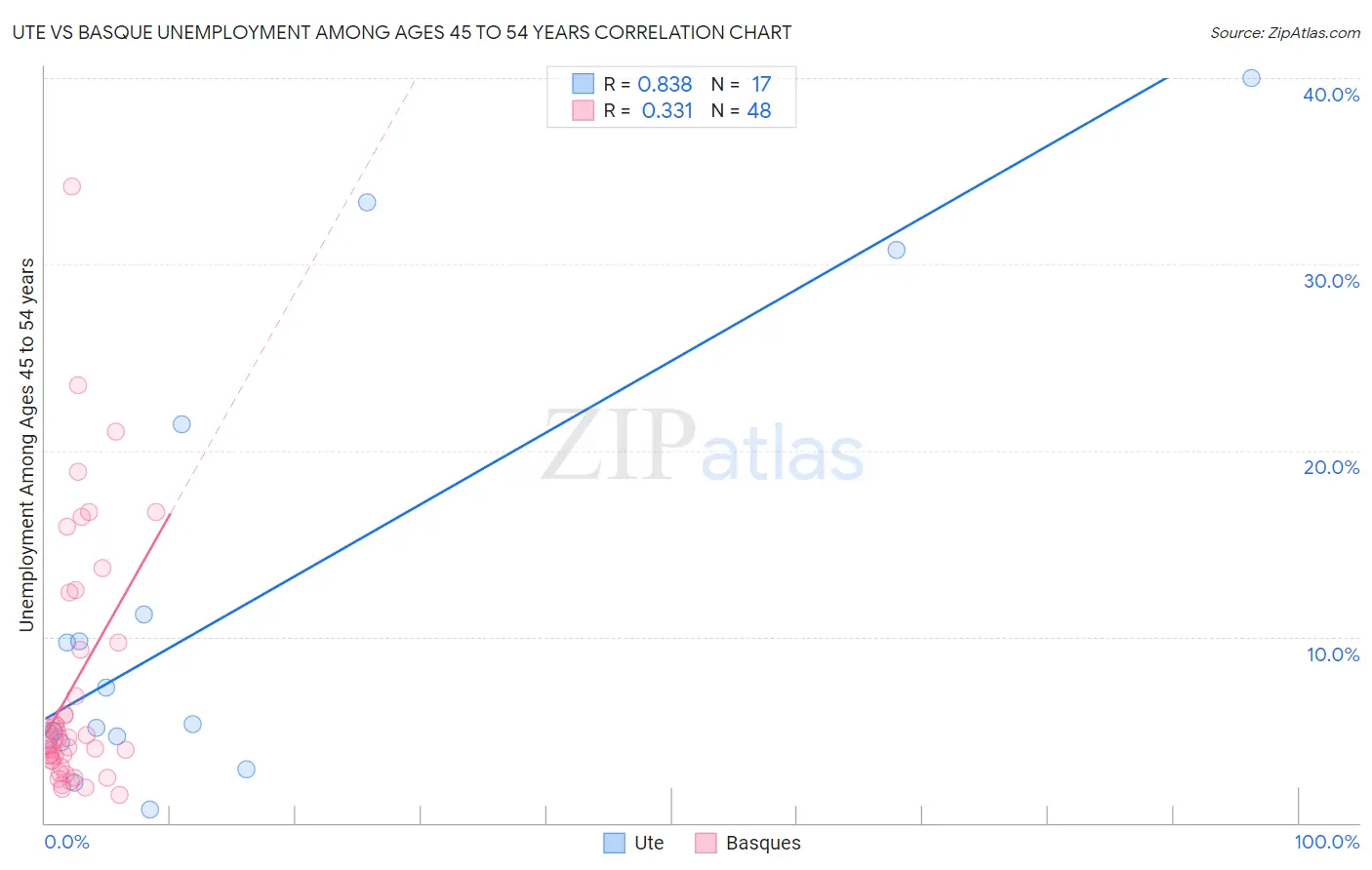Ute vs Basque Unemployment Among Ages 45 to 54 years