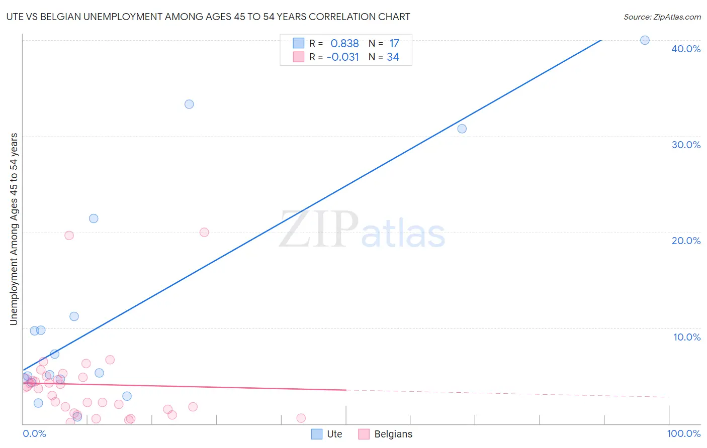 Ute vs Belgian Unemployment Among Ages 45 to 54 years