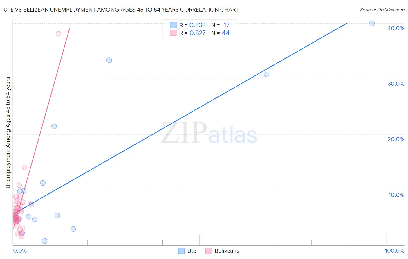 Ute vs Belizean Unemployment Among Ages 45 to 54 years