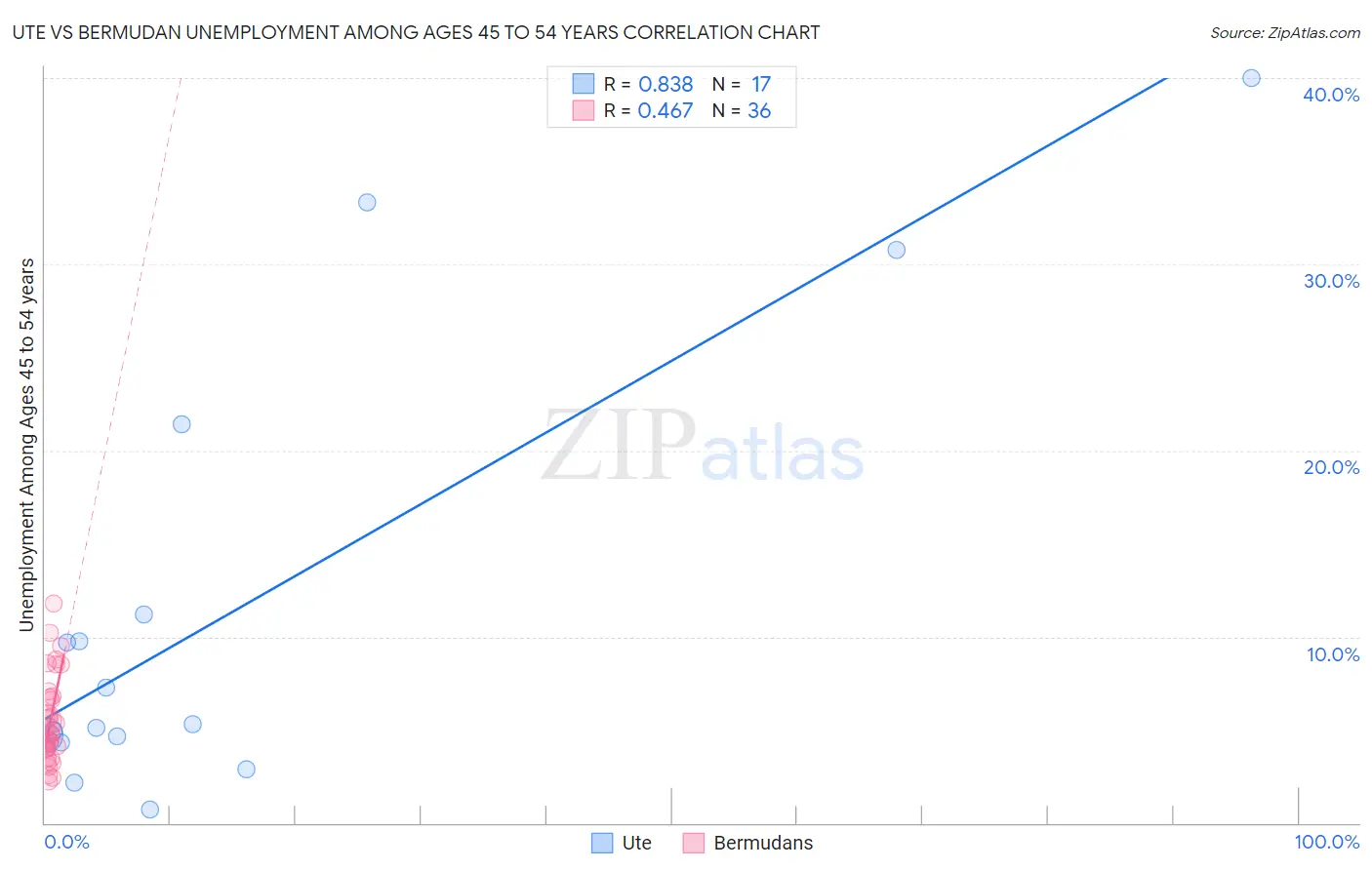 Ute vs Bermudan Unemployment Among Ages 45 to 54 years
