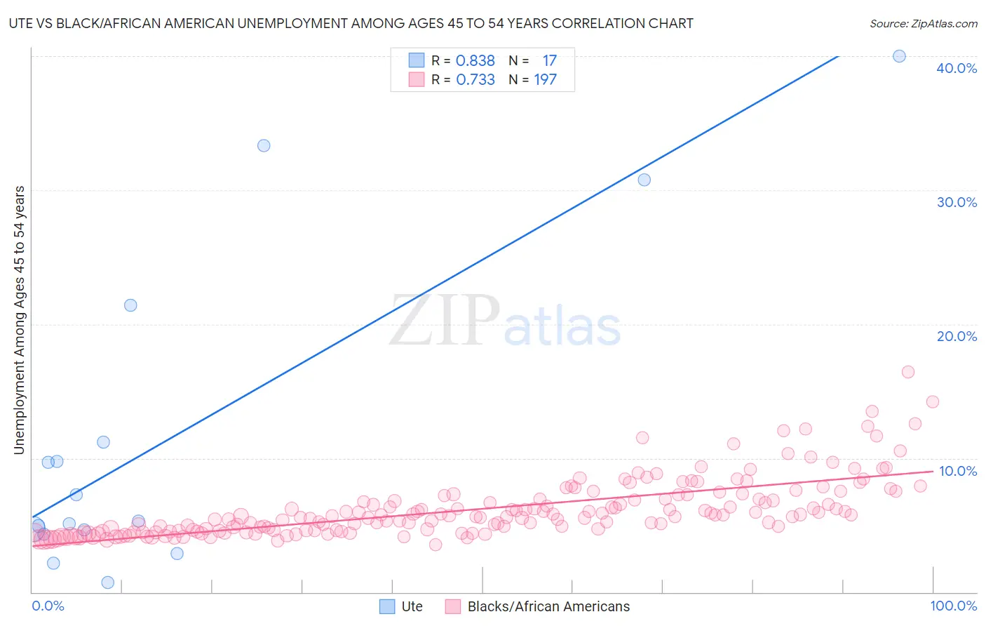 Ute vs Black/African American Unemployment Among Ages 45 to 54 years