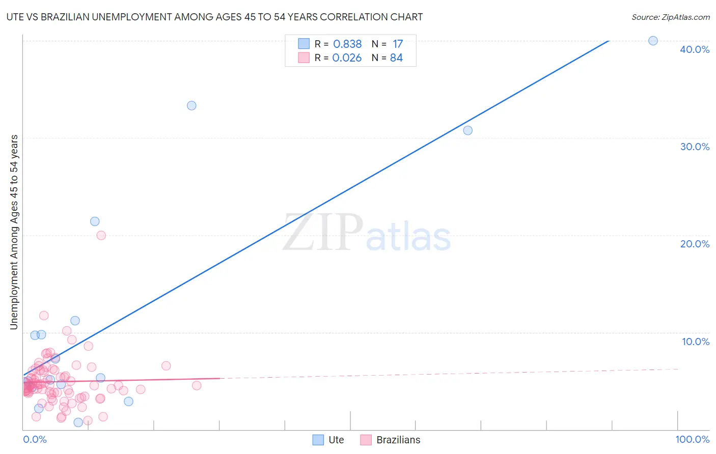 Ute vs Brazilian Unemployment Among Ages 45 to 54 years