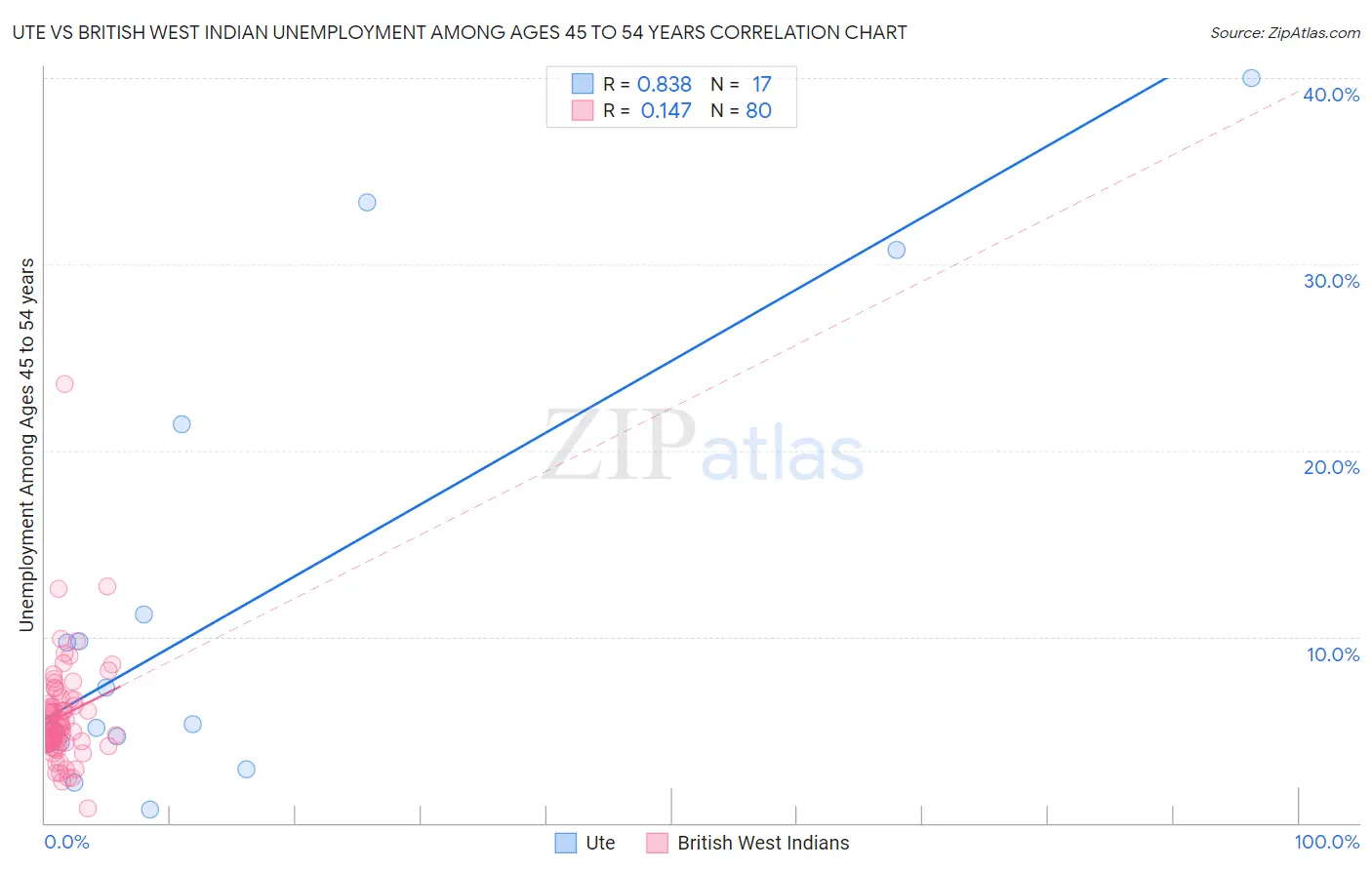 Ute vs British West Indian Unemployment Among Ages 45 to 54 years