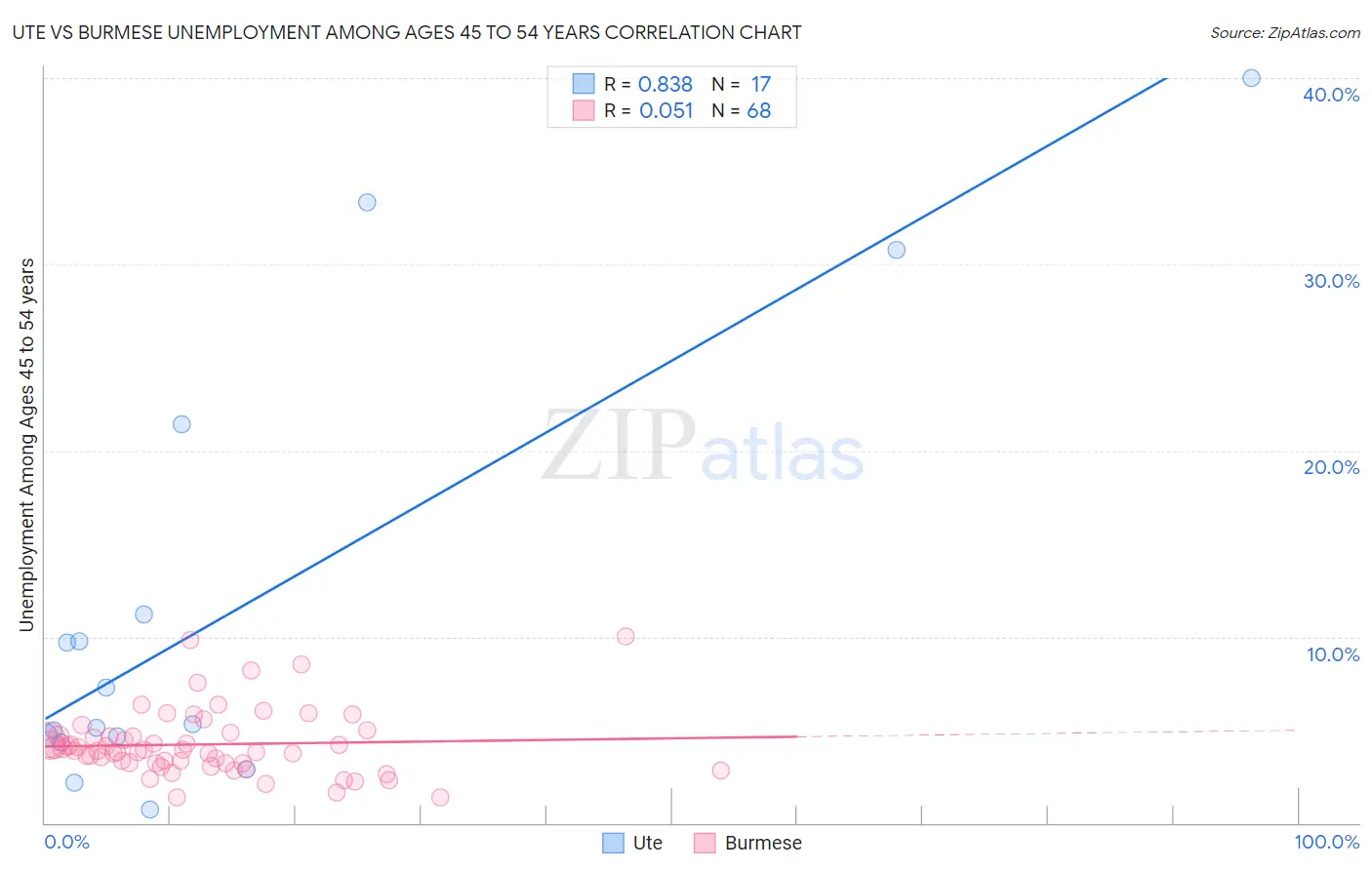 Ute vs Burmese Unemployment Among Ages 45 to 54 years