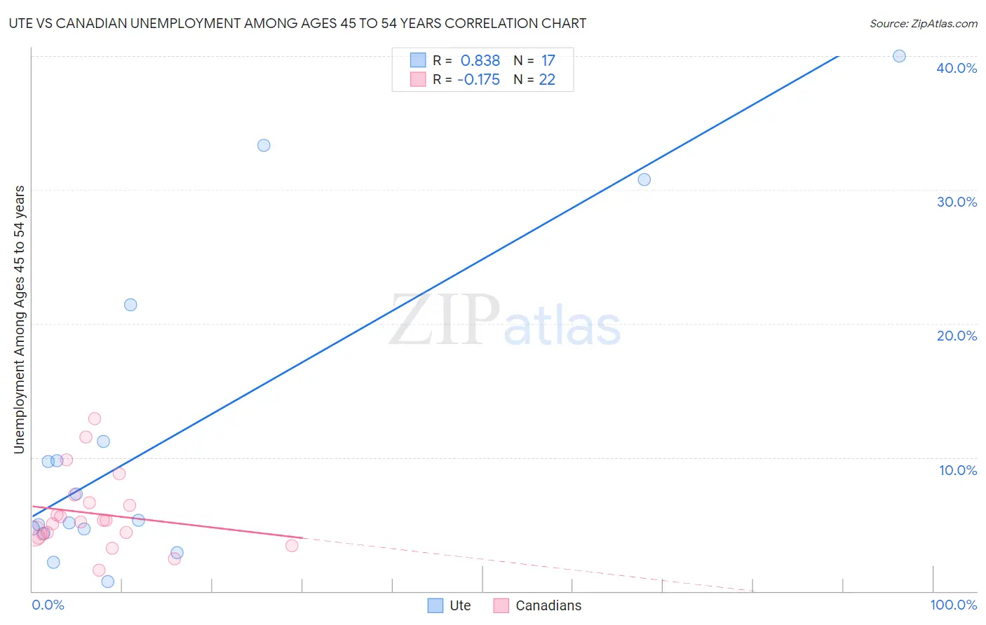 Ute vs Canadian Unemployment Among Ages 45 to 54 years