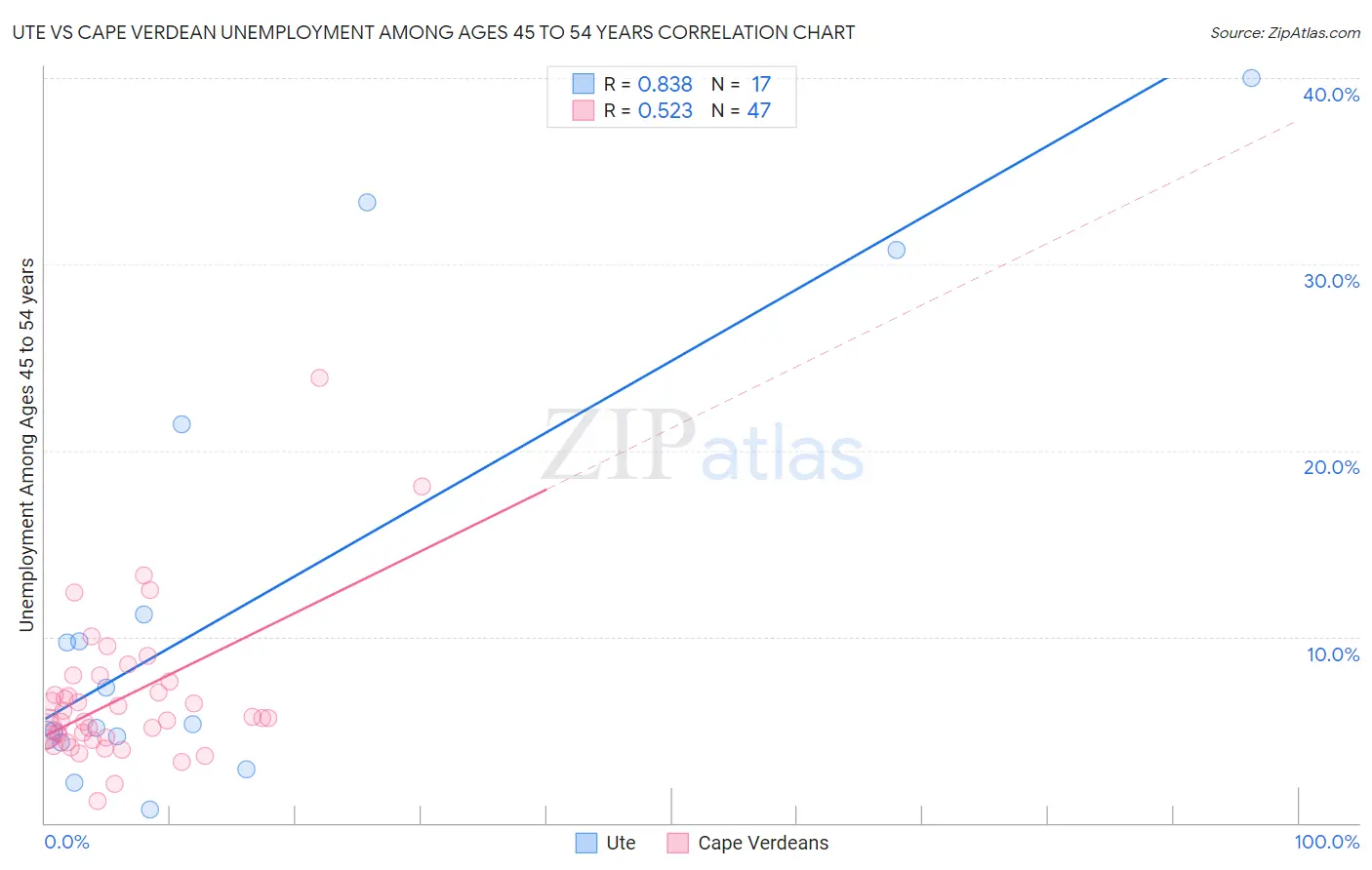 Ute vs Cape Verdean Unemployment Among Ages 45 to 54 years