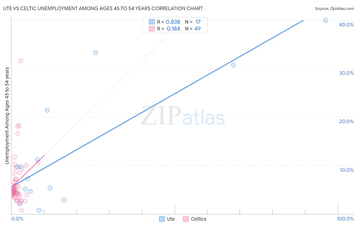 Ute vs Celtic Unemployment Among Ages 45 to 54 years