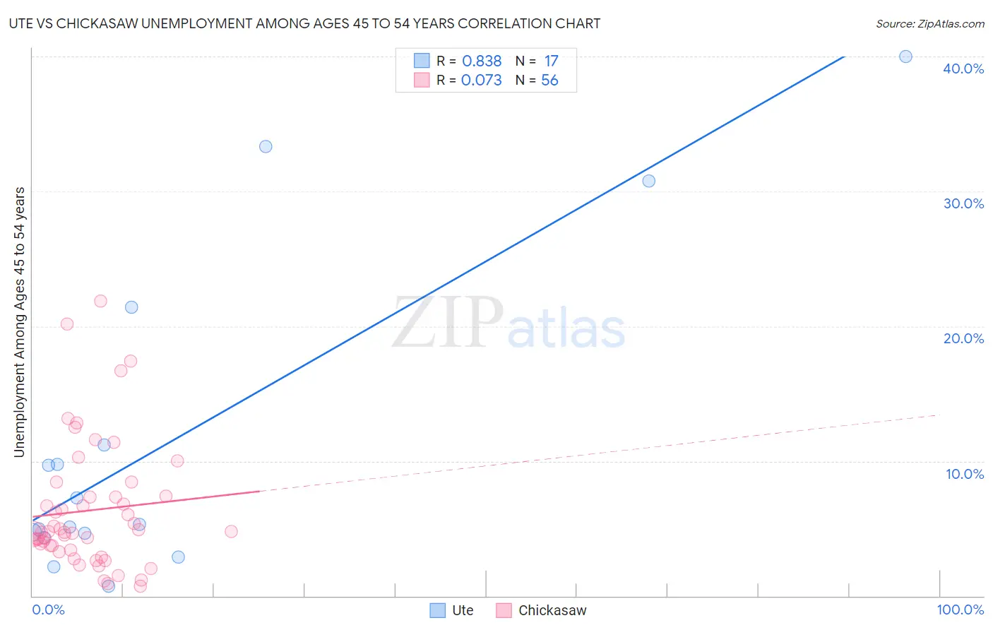 Ute vs Chickasaw Unemployment Among Ages 45 to 54 years