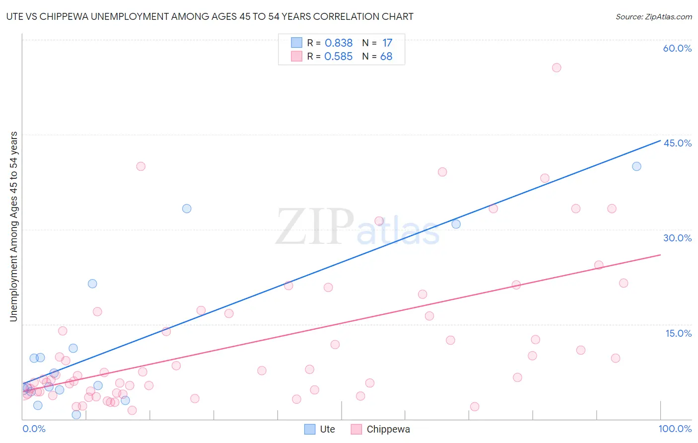 Ute vs Chippewa Unemployment Among Ages 45 to 54 years
