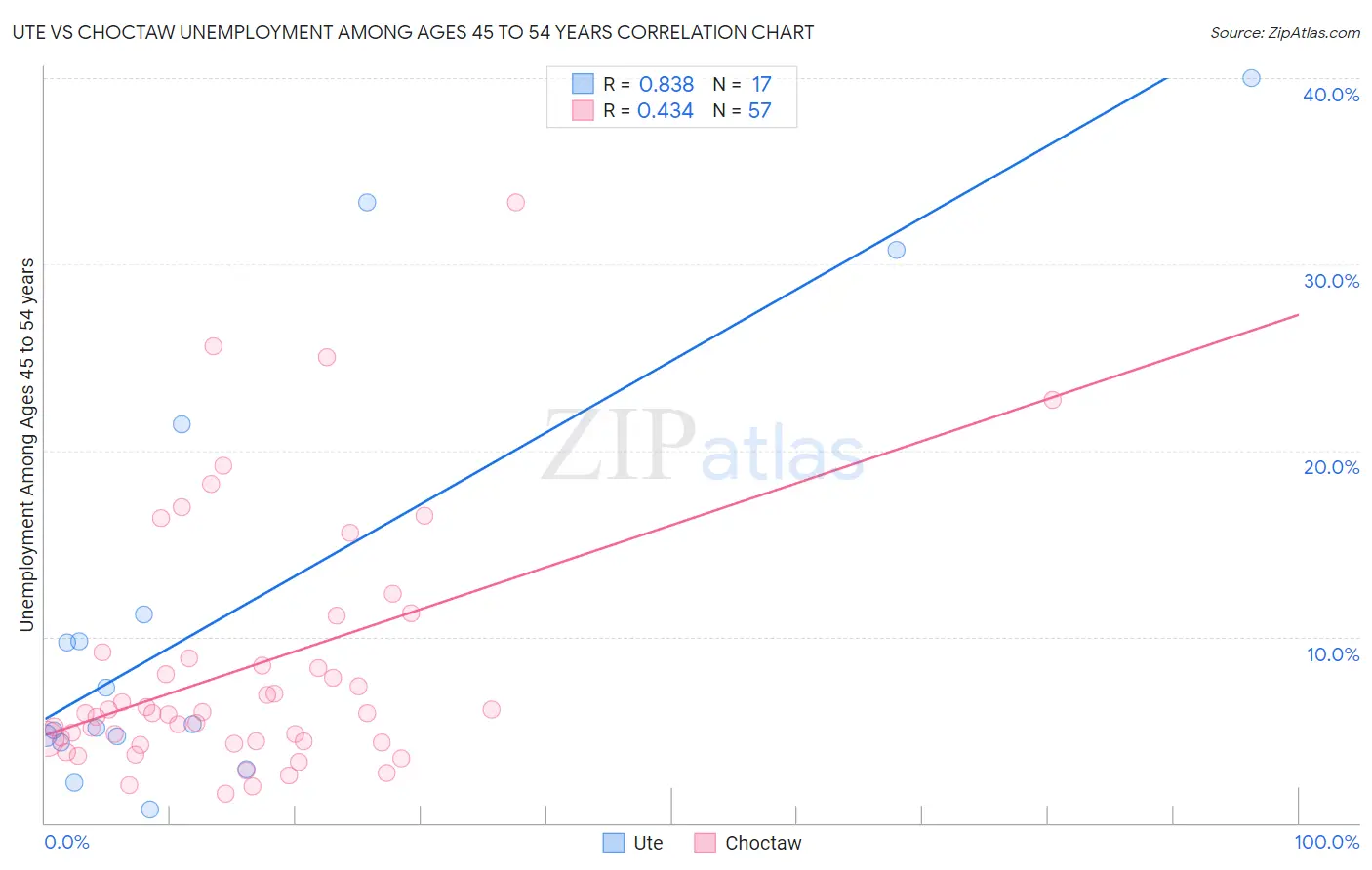 Ute vs Choctaw Unemployment Among Ages 45 to 54 years