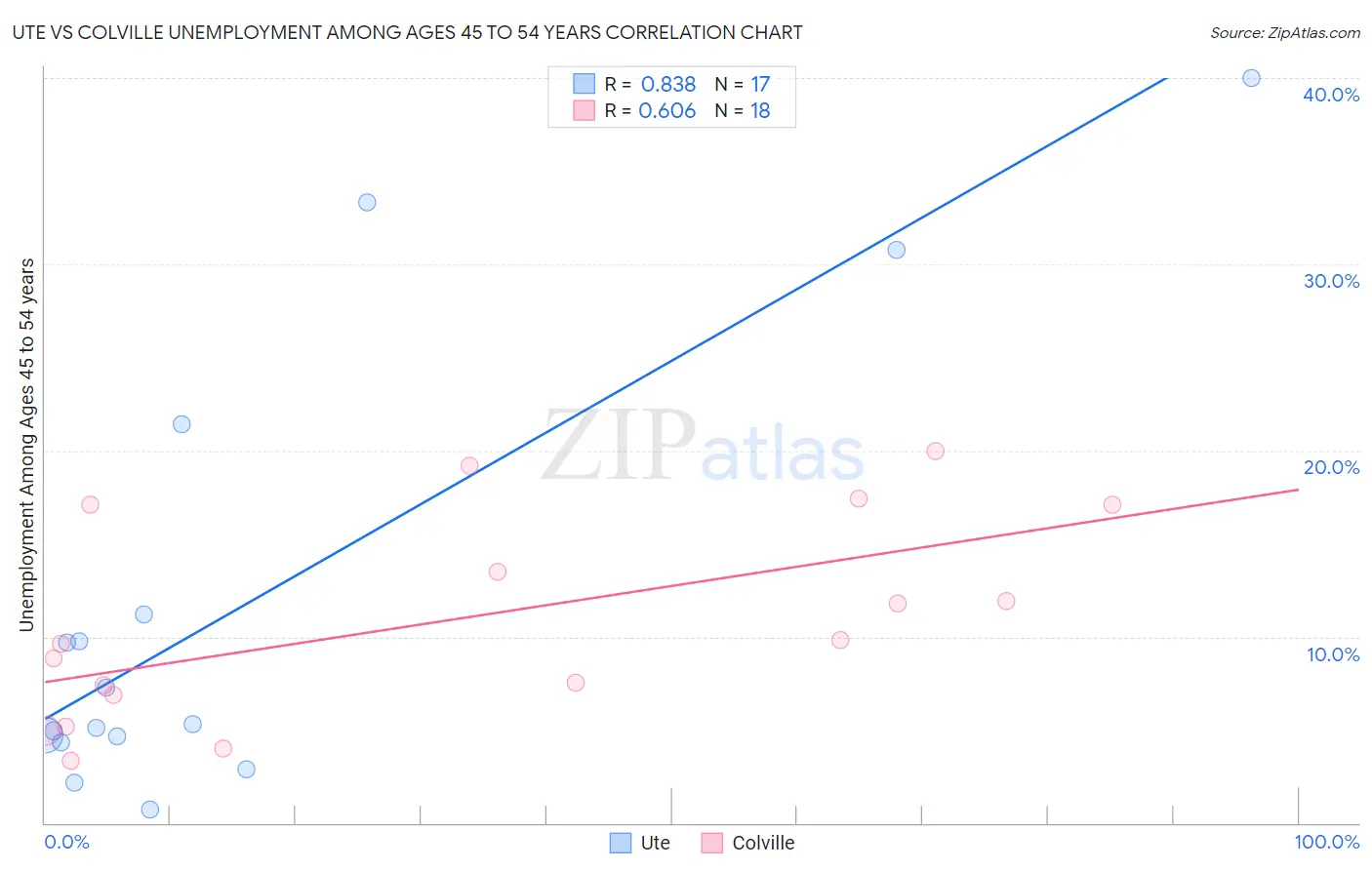 Ute vs Colville Unemployment Among Ages 45 to 54 years