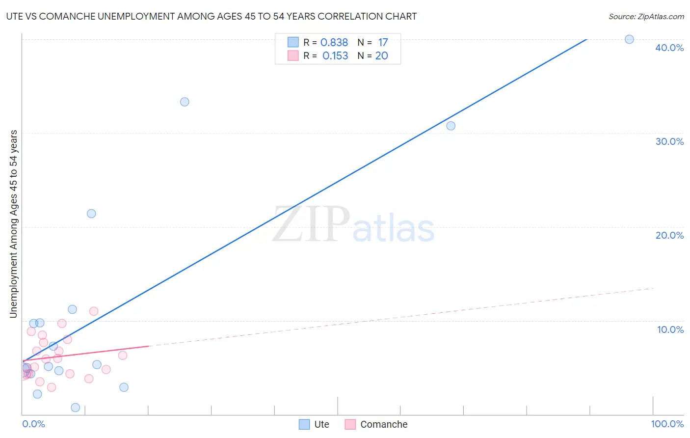 Ute vs Comanche Unemployment Among Ages 45 to 54 years