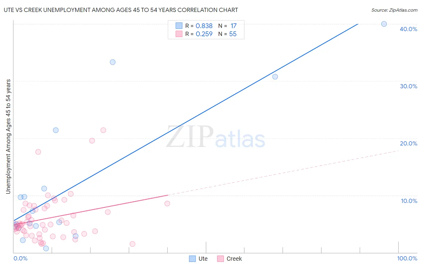 Ute vs Creek Unemployment Among Ages 45 to 54 years