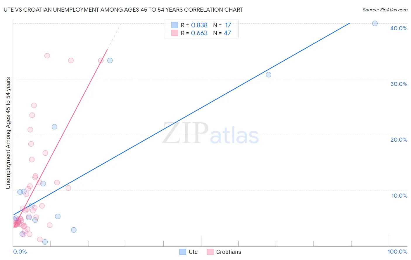 Ute vs Croatian Unemployment Among Ages 45 to 54 years