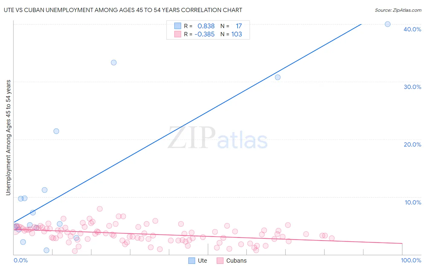 Ute vs Cuban Unemployment Among Ages 45 to 54 years